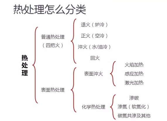 热处理怎么分类